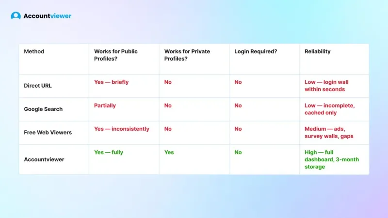 View Instagram without an account — methods comparison table: Direct URL, Google Search, Free Web Viewers, Accountviewer