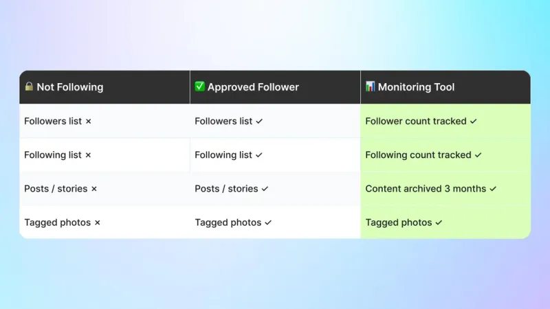 What you can see on a private Instagram account: not following vs. approved follower vs. monitoring tool