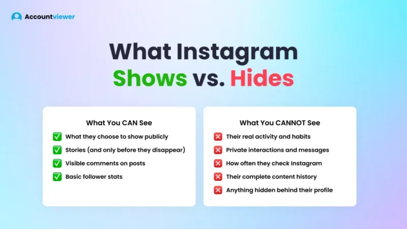 Two columns showing What You CAN See / What You CANNOT See on Instagram accounts