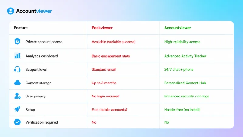 Peekviewer vs Accountviewer — Side-by-Side Features Comparison