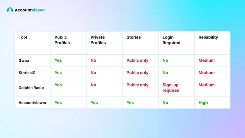 Instagram web viewer comparison table 2026 — Gwaa, StoriesIG, Dolphin Radar vs Accountviewer private profiles and stories
