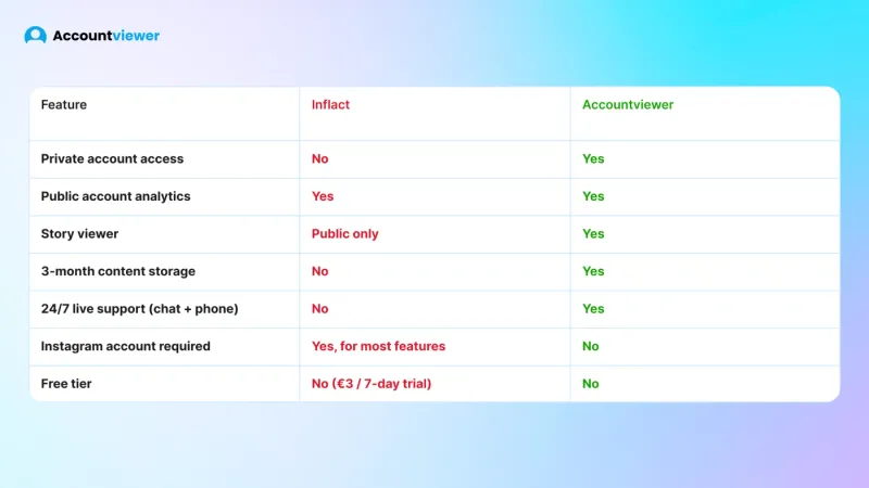 Inflact vs Accountviewer — Side by Side Features Comparison